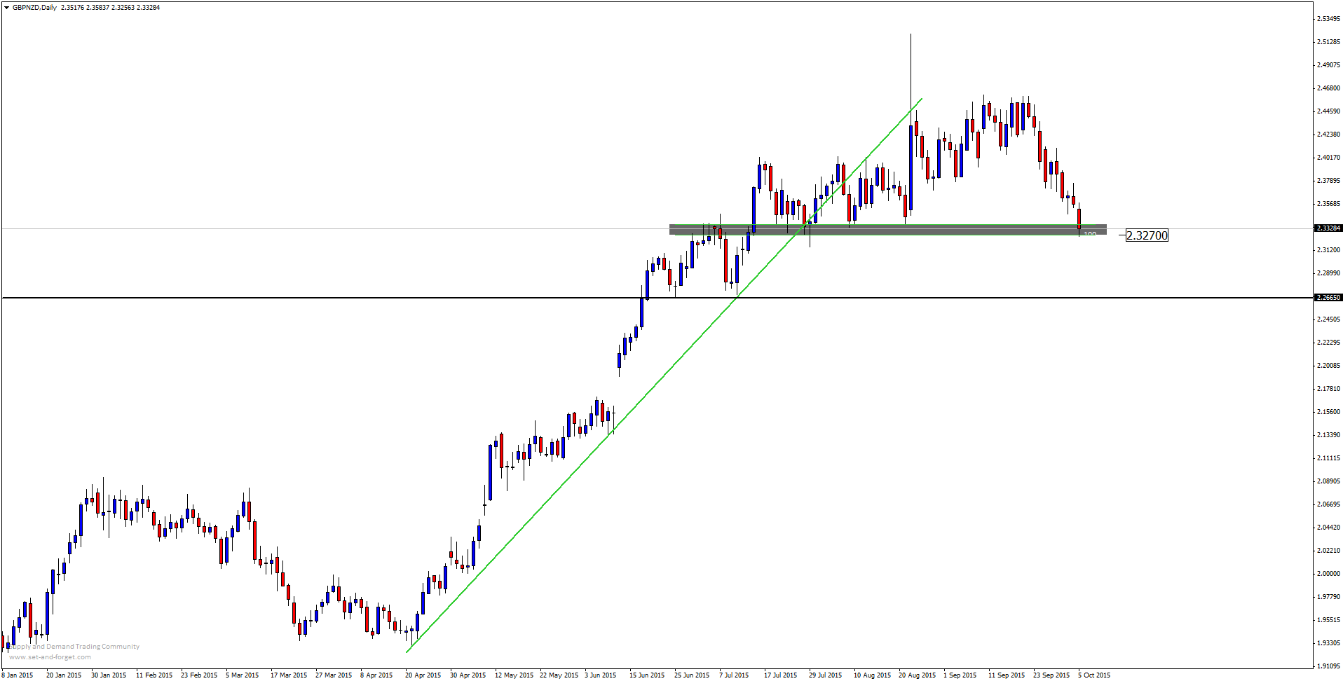 Forex zmiana trendu